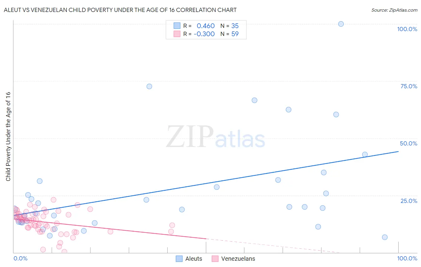 Aleut vs Venezuelan Child Poverty Under the Age of 16