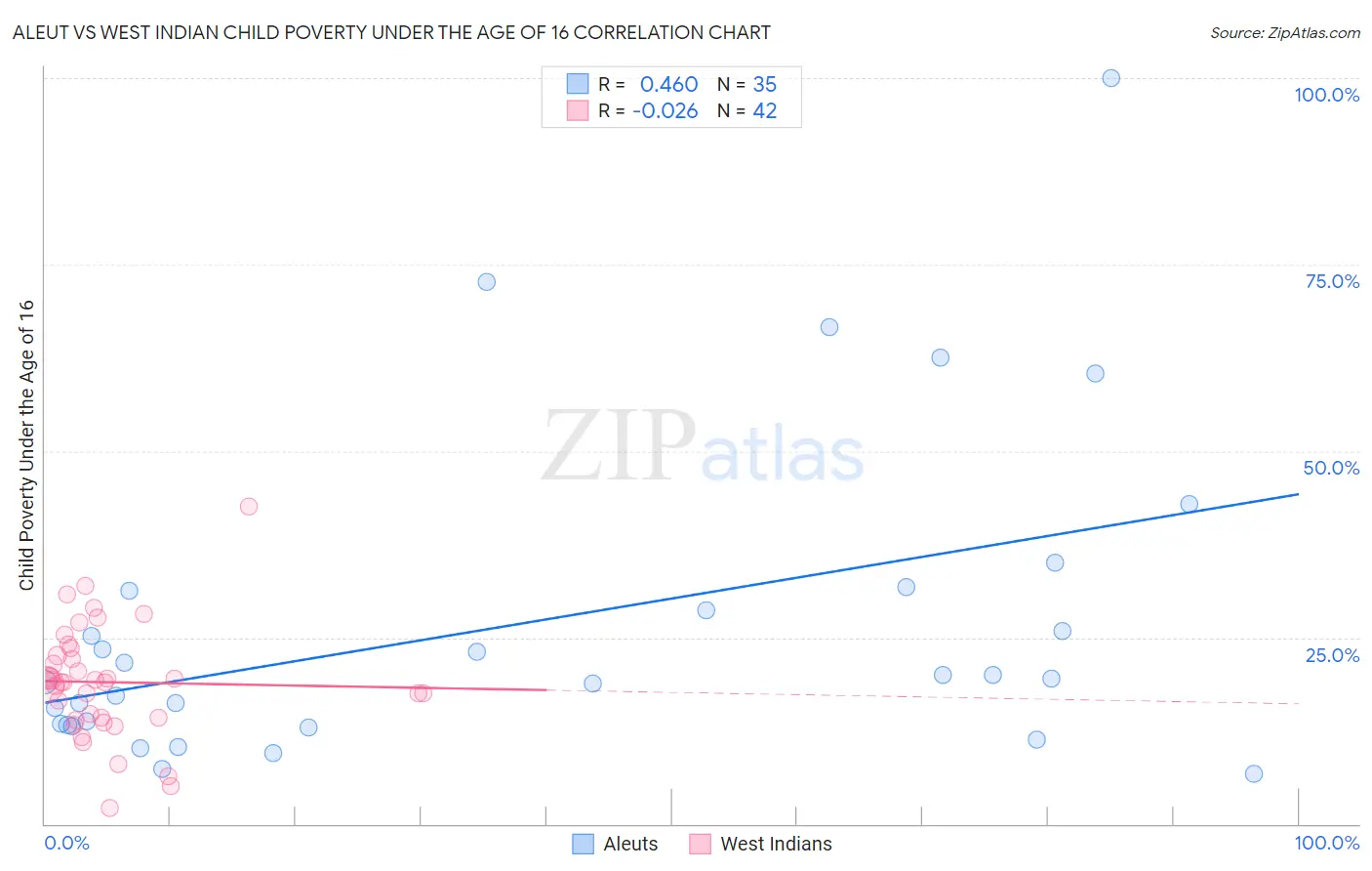 Aleut vs West Indian Child Poverty Under the Age of 16