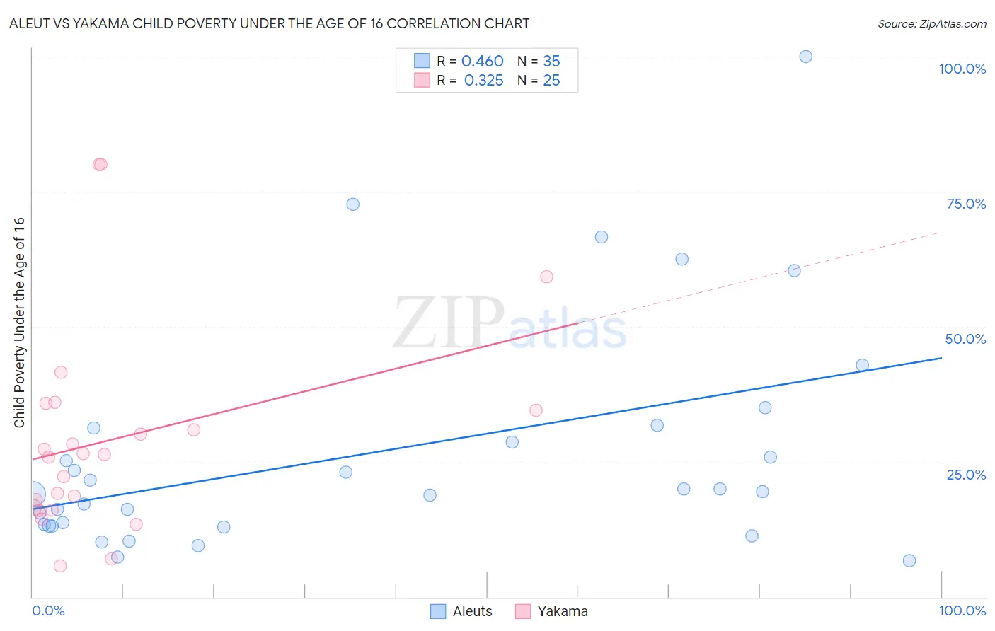 Aleut vs Yakama Child Poverty Under the Age of 16