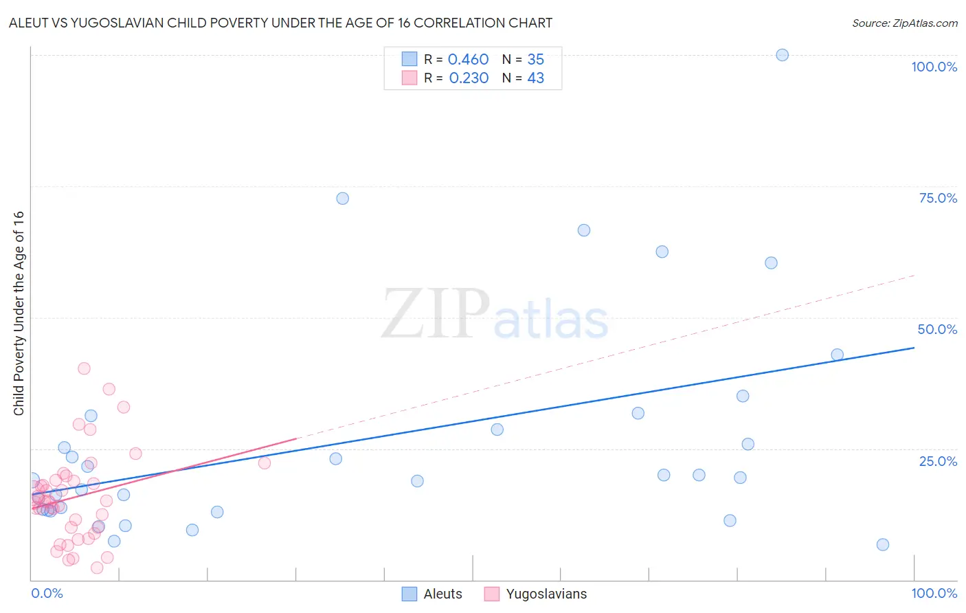Aleut vs Yugoslavian Child Poverty Under the Age of 16