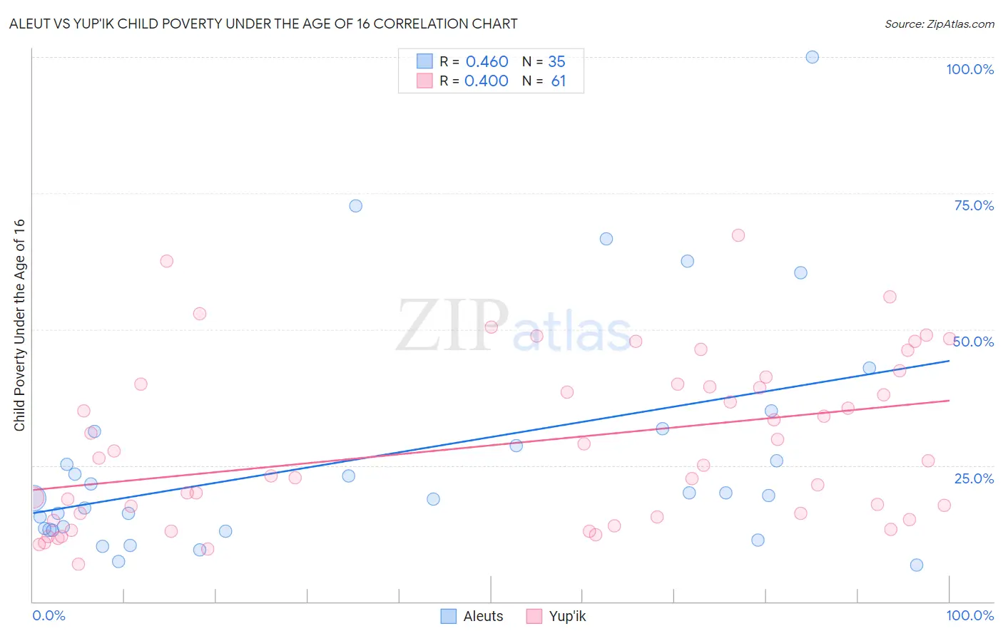 Aleut vs Yup'ik Child Poverty Under the Age of 16