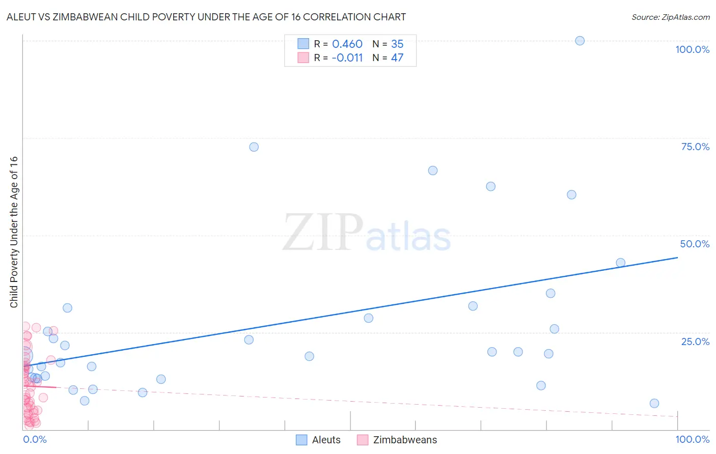 Aleut vs Zimbabwean Child Poverty Under the Age of 16