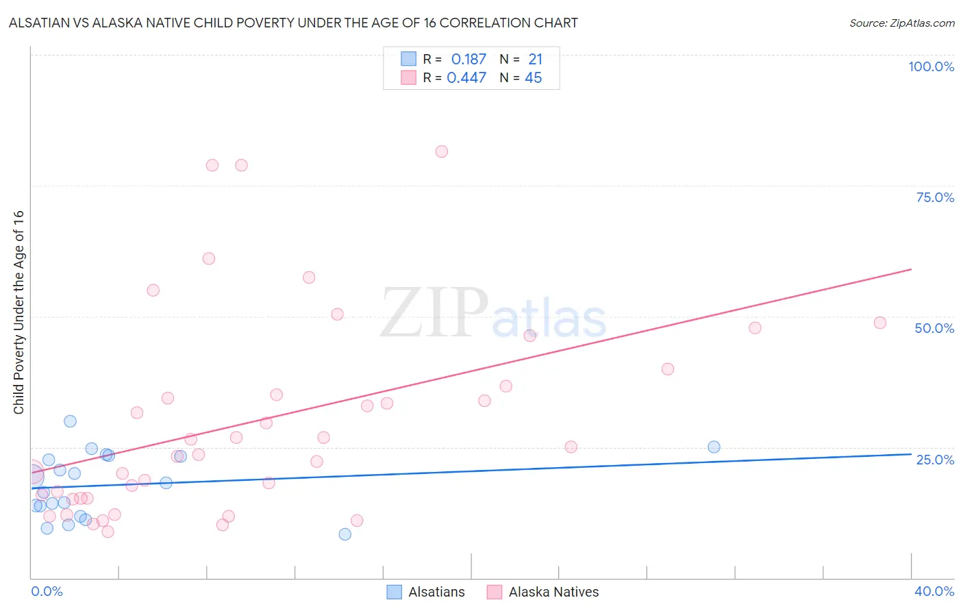 Alsatian vs Alaska Native Child Poverty Under the Age of 16