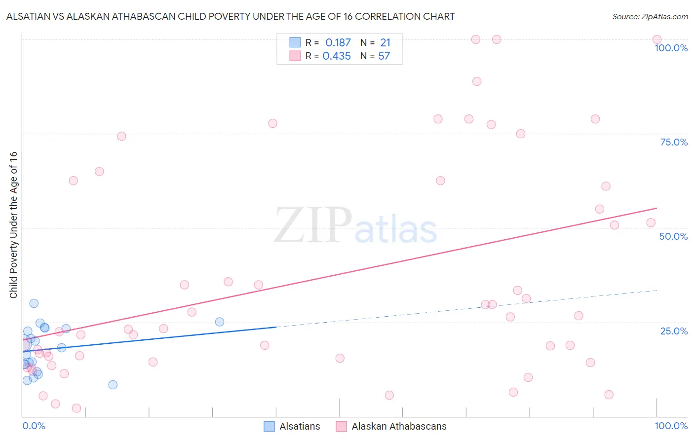 Alsatian vs Alaskan Athabascan Child Poverty Under the Age of 16