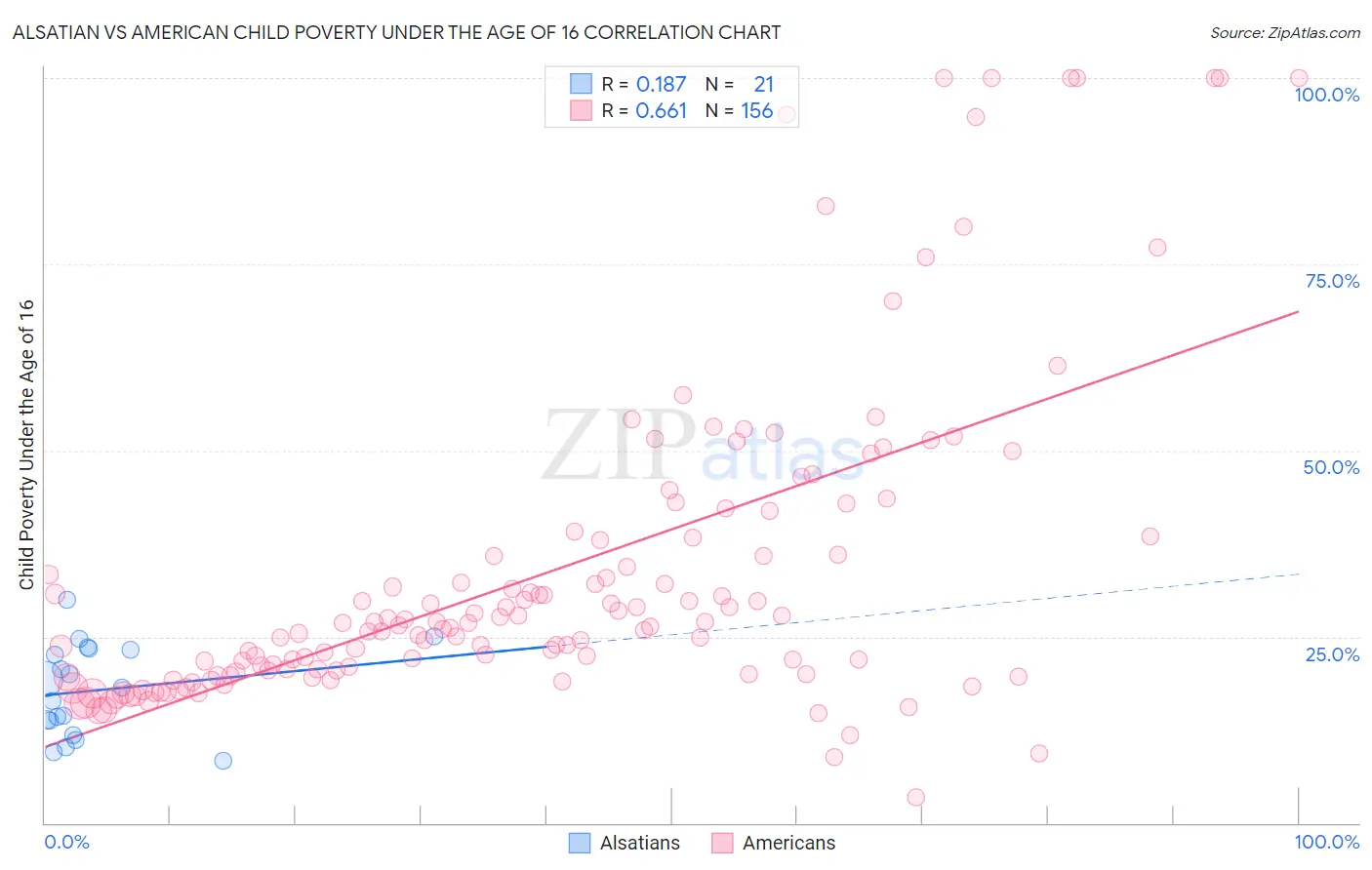 Alsatian vs American Child Poverty Under the Age of 16