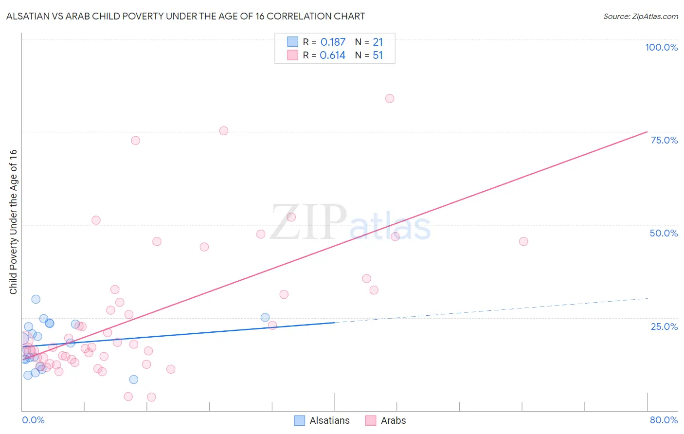 Alsatian vs Arab Child Poverty Under the Age of 16