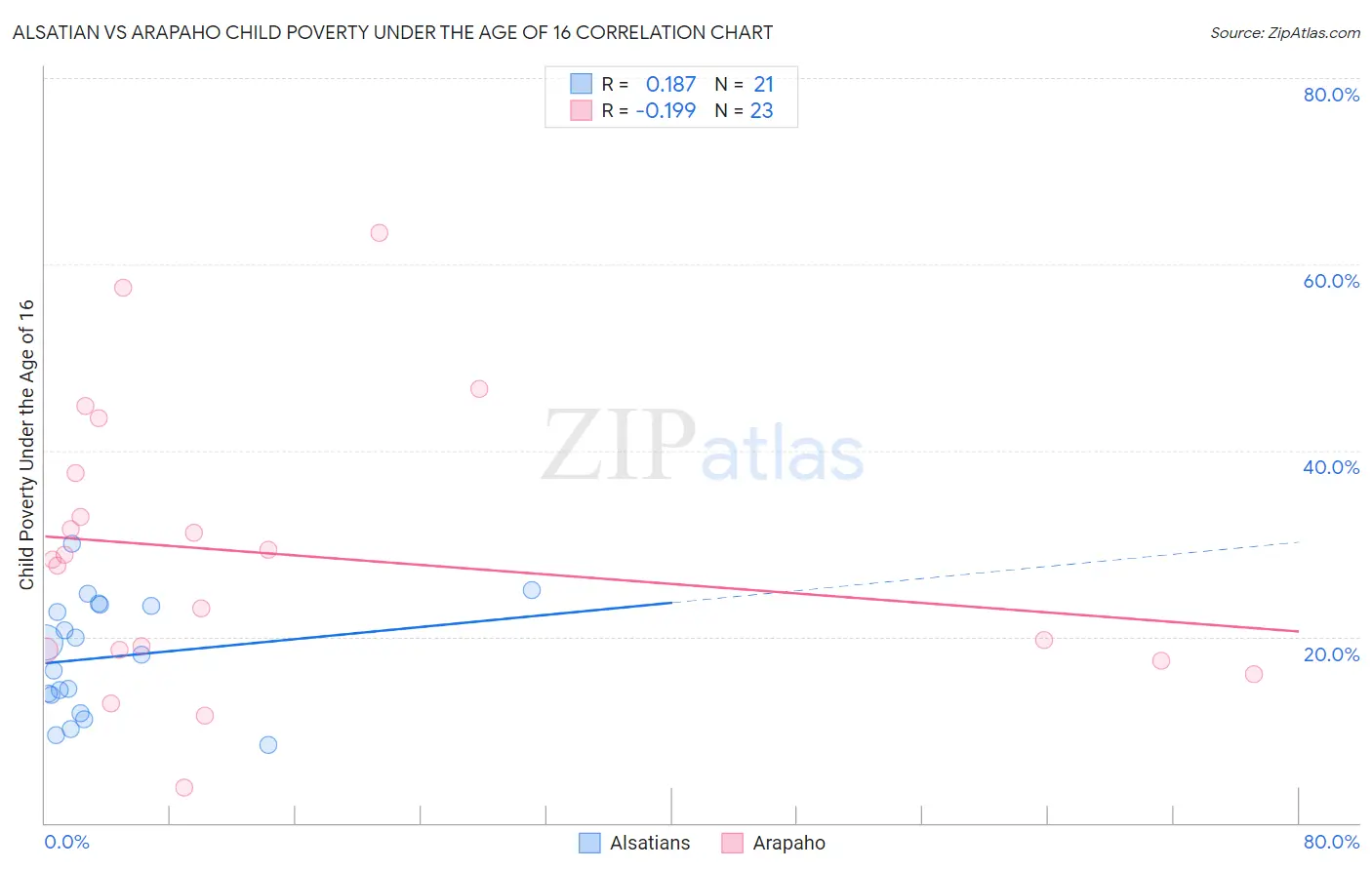 Alsatian vs Arapaho Child Poverty Under the Age of 16