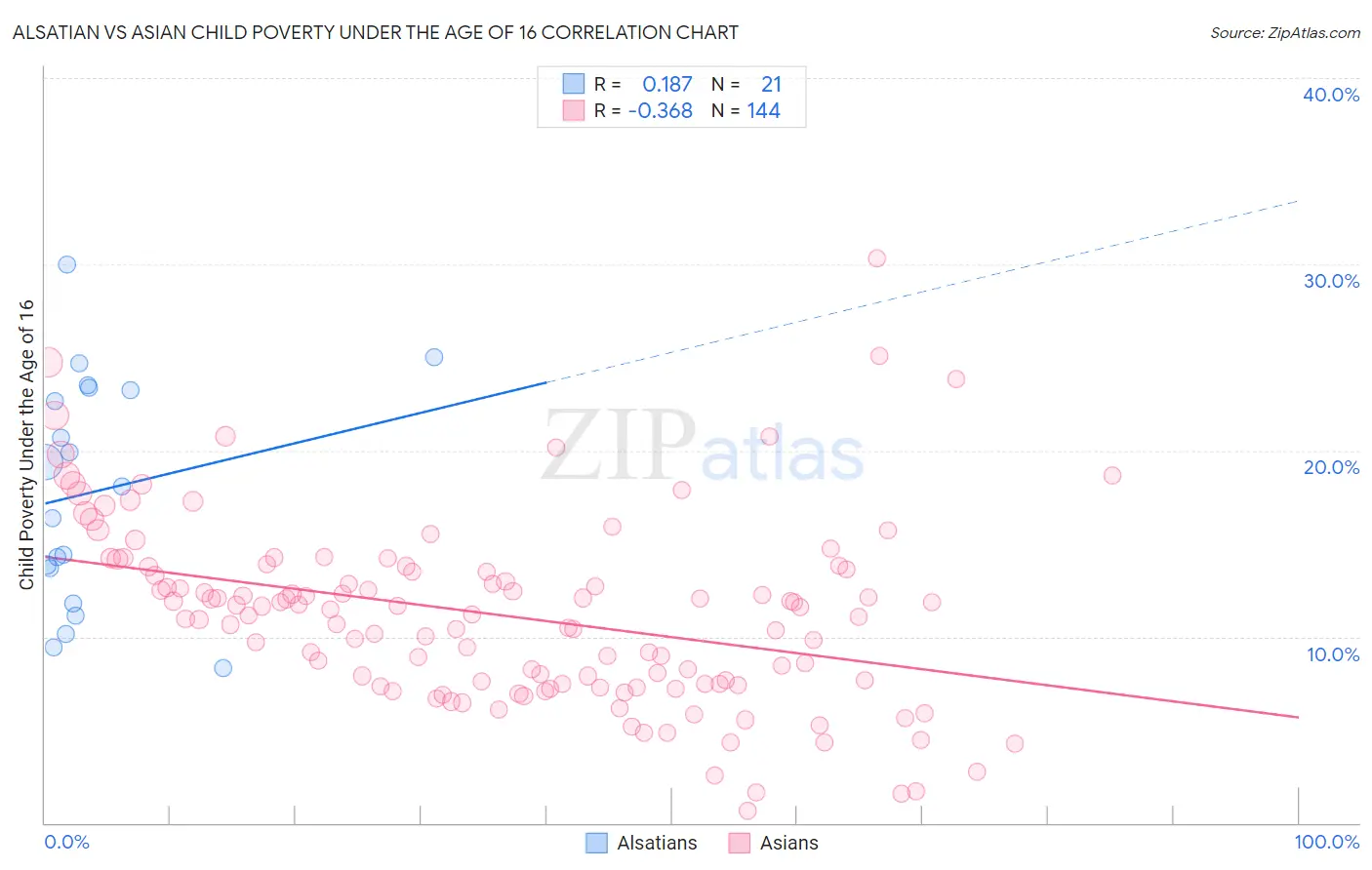 Alsatian vs Asian Child Poverty Under the Age of 16