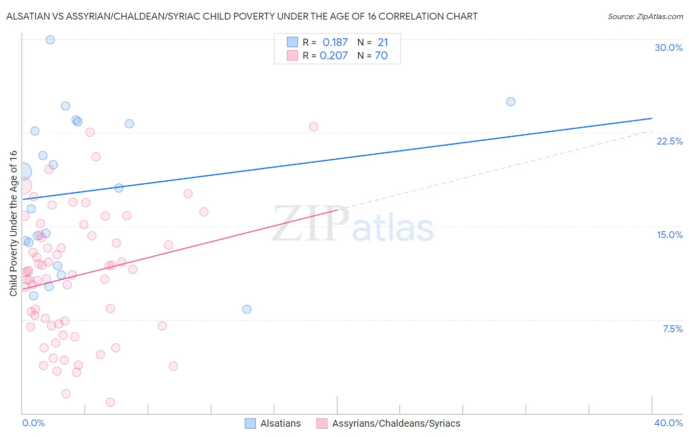 Alsatian vs Assyrian/Chaldean/Syriac Child Poverty Under the Age of 16