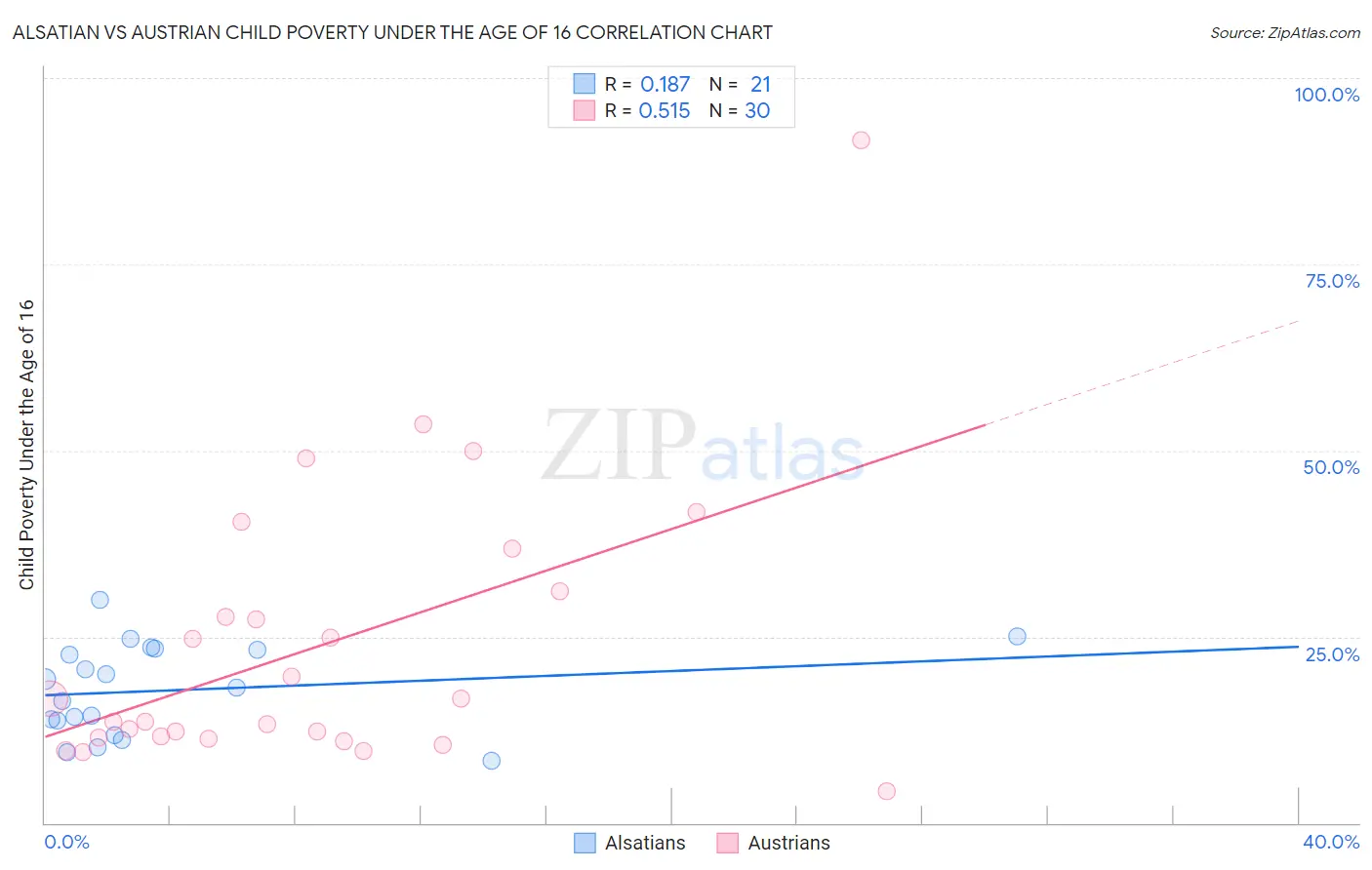 Alsatian vs Austrian Child Poverty Under the Age of 16