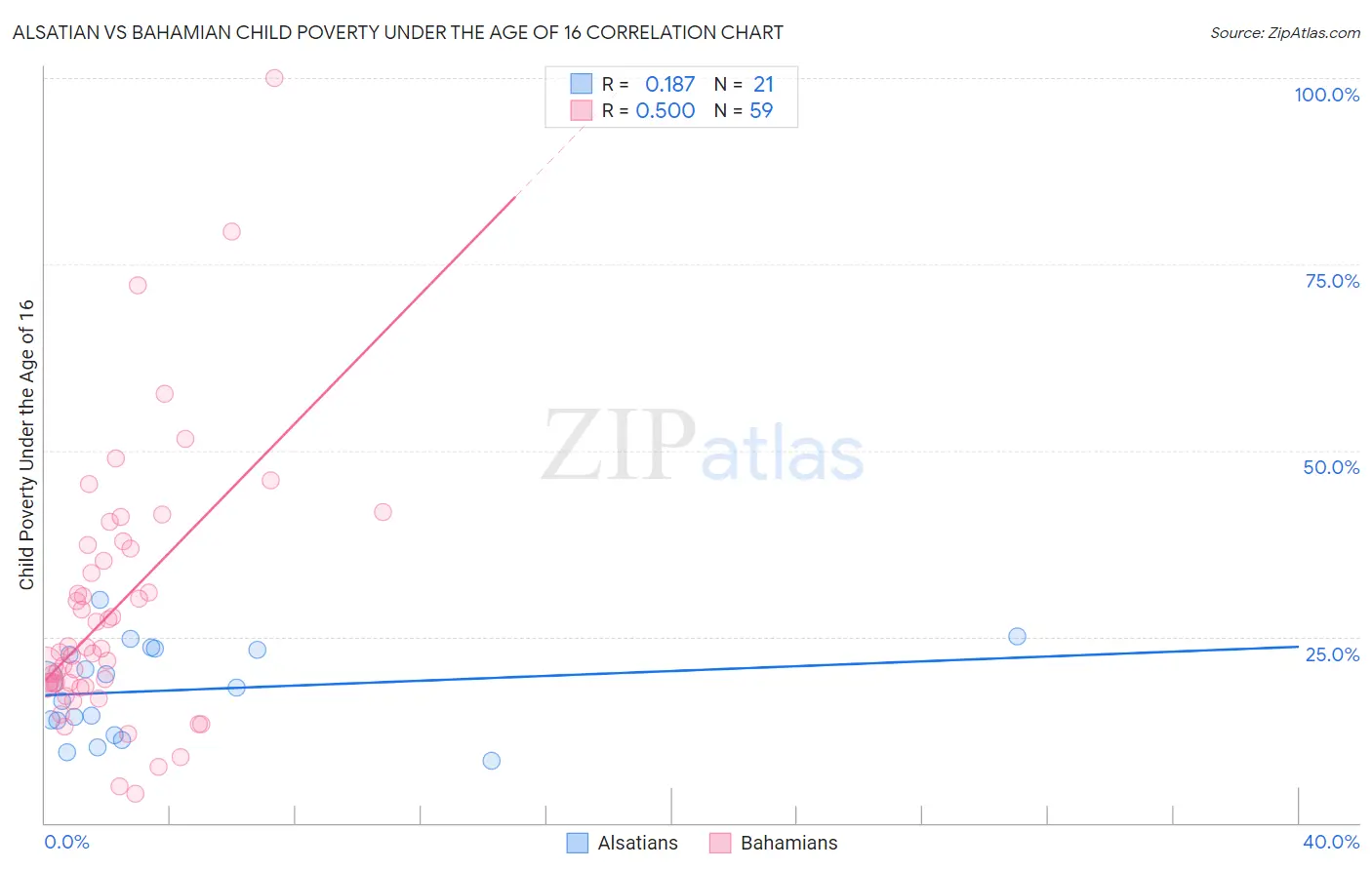 Alsatian vs Bahamian Child Poverty Under the Age of 16