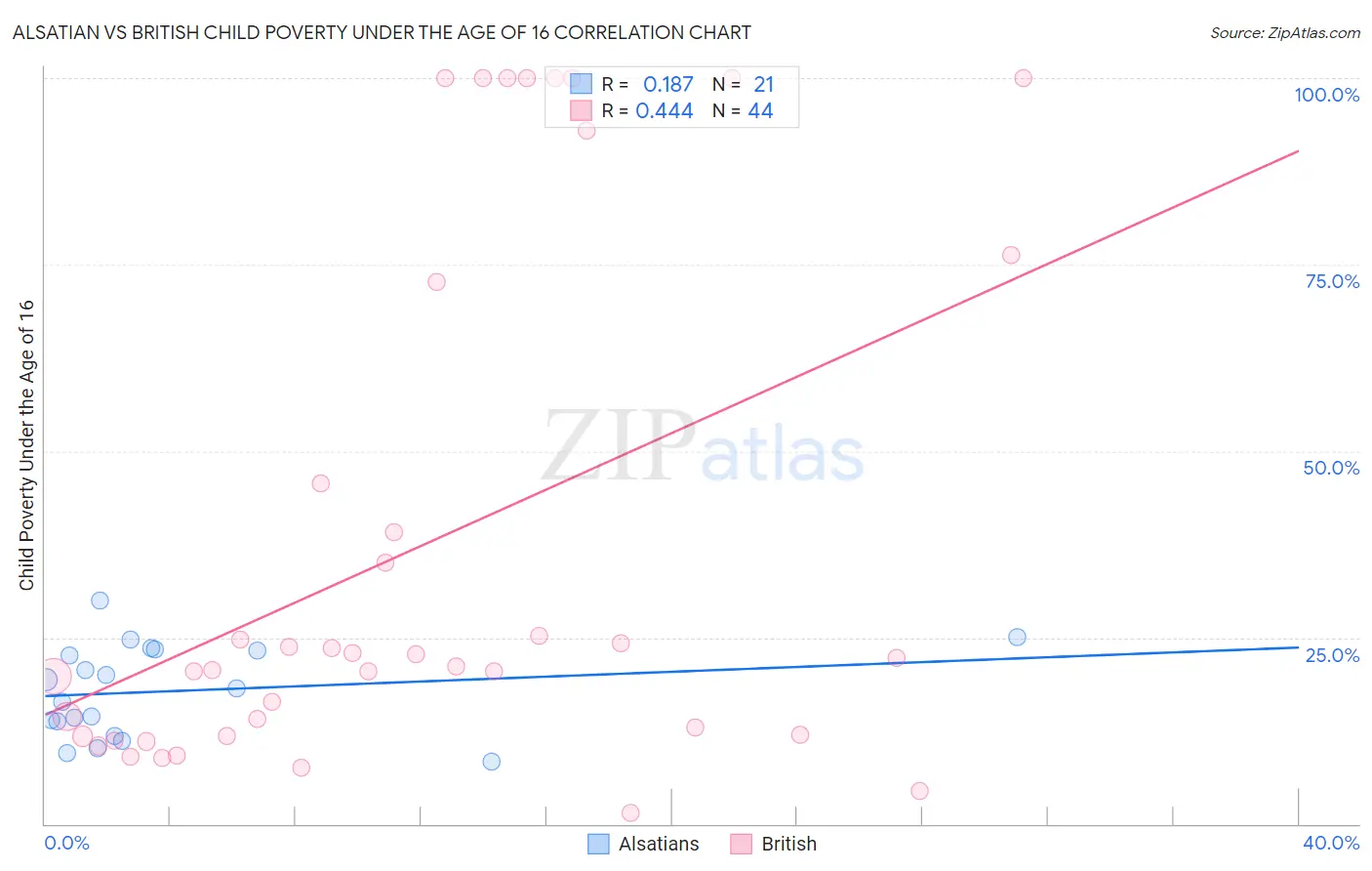 Alsatian vs British Child Poverty Under the Age of 16