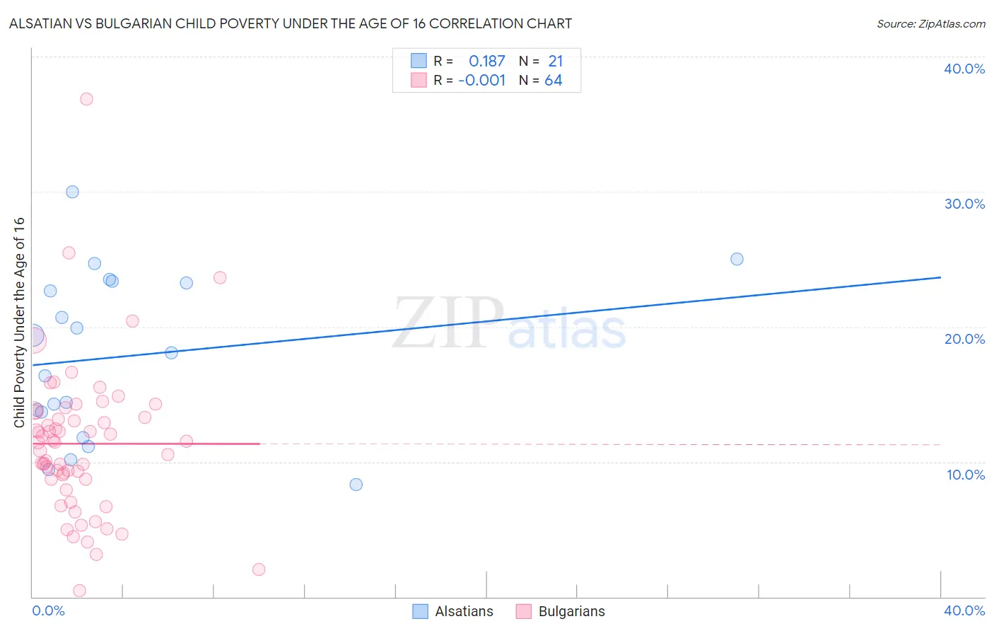 Alsatian vs Bulgarian Child Poverty Under the Age of 16