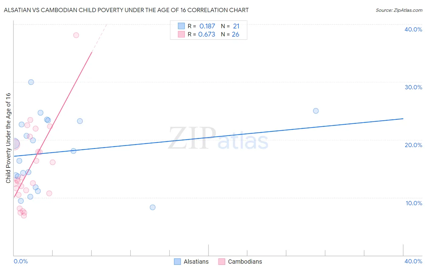 Alsatian vs Cambodian Child Poverty Under the Age of 16