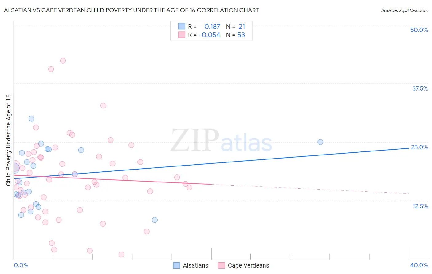 Alsatian vs Cape Verdean Child Poverty Under the Age of 16