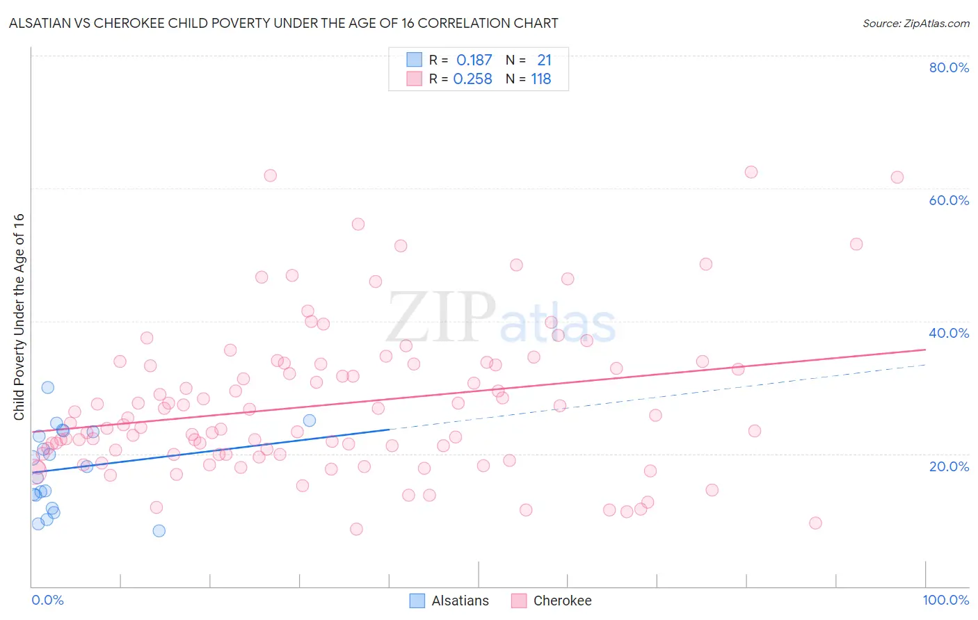 Alsatian vs Cherokee Child Poverty Under the Age of 16