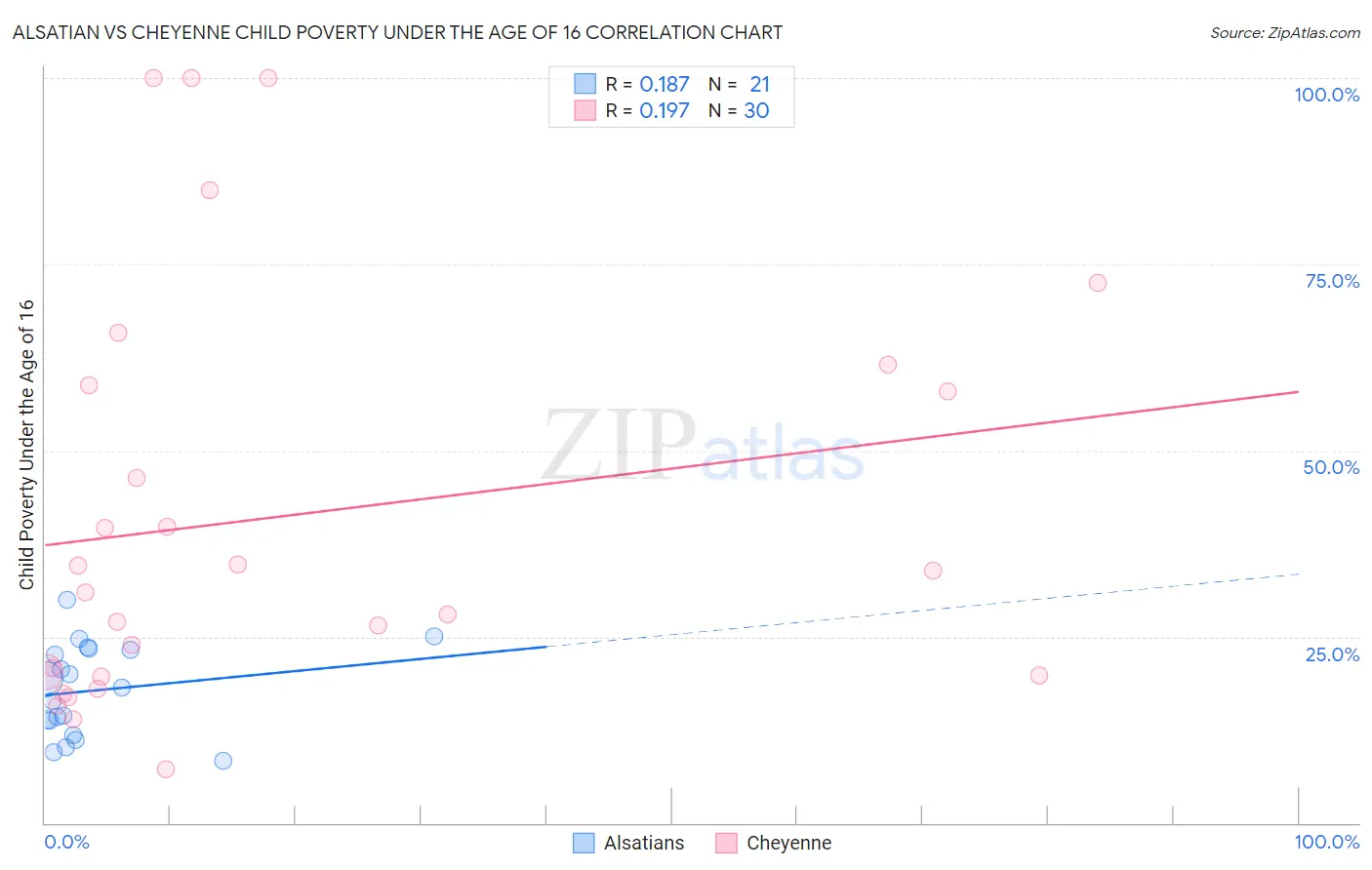Alsatian vs Cheyenne Child Poverty Under the Age of 16