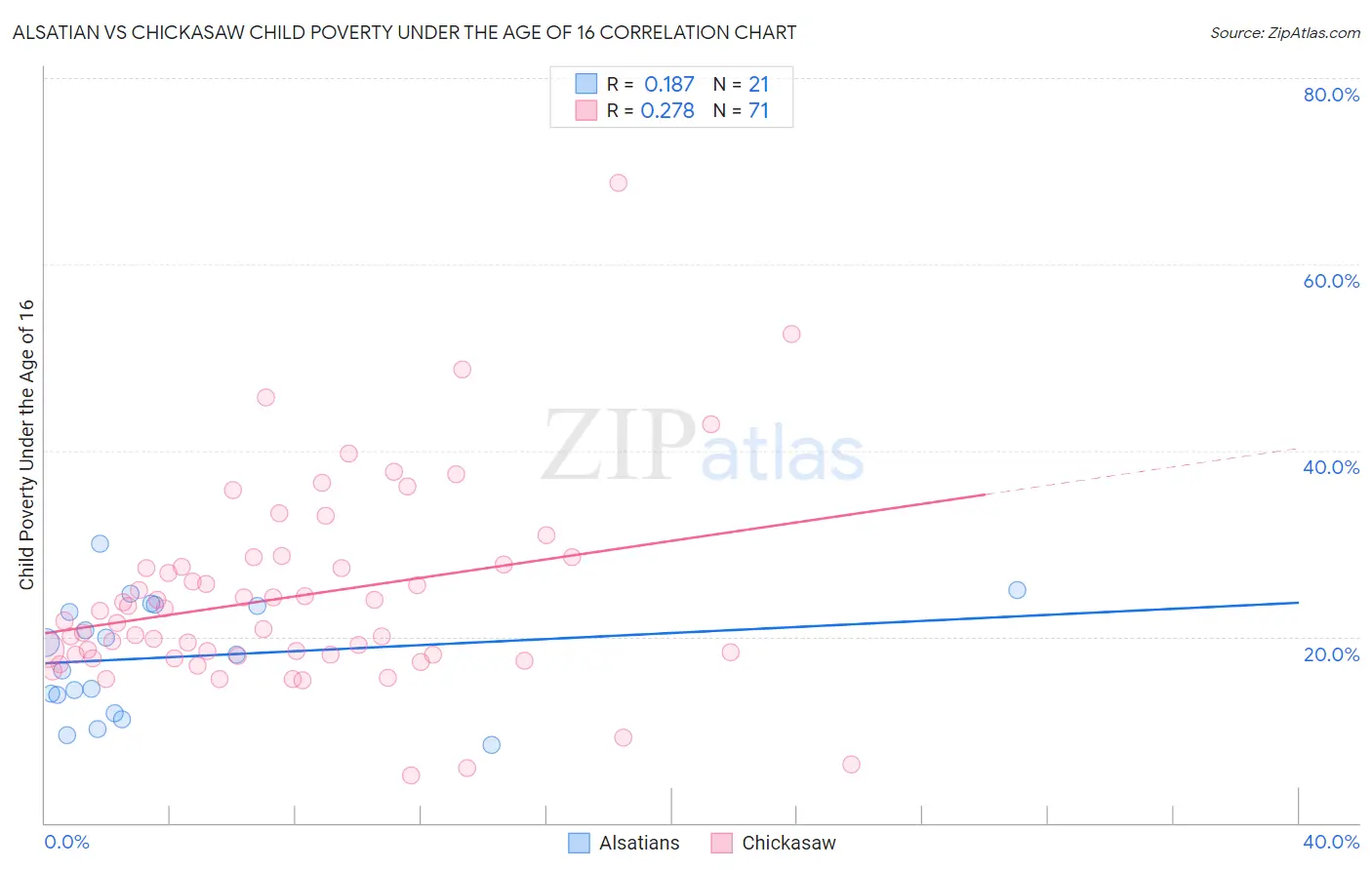 Alsatian vs Chickasaw Child Poverty Under the Age of 16