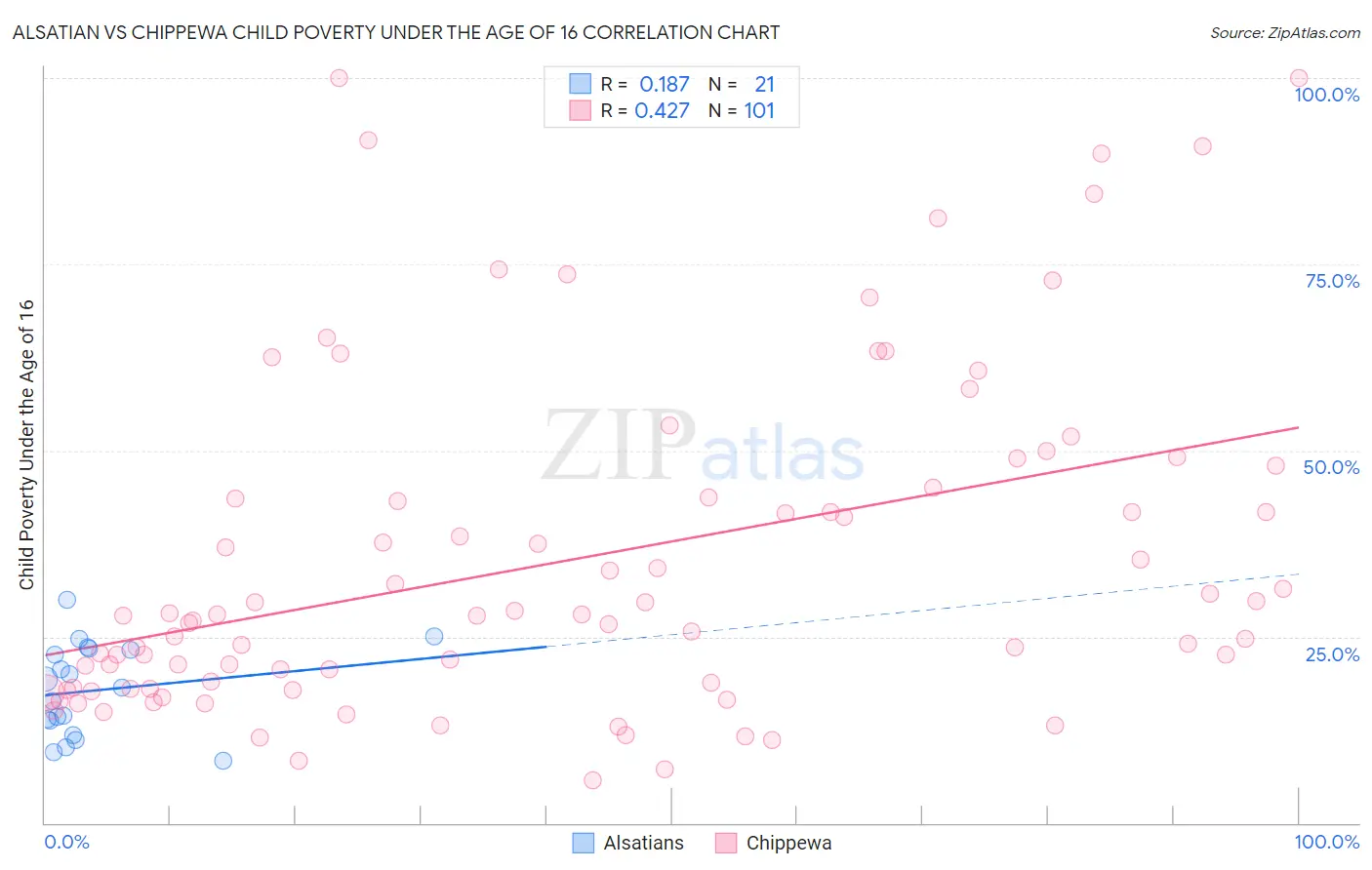 Alsatian vs Chippewa Child Poverty Under the Age of 16