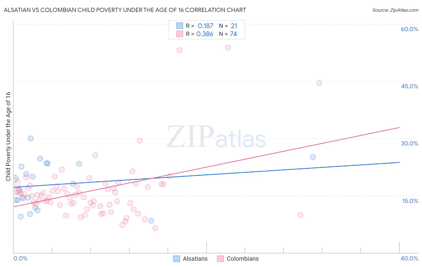 Alsatian vs Colombian Child Poverty Under the Age of 16