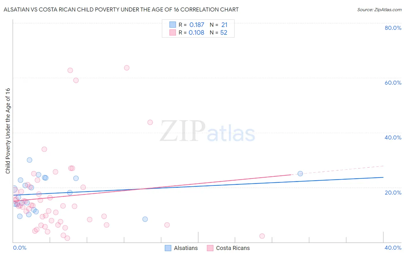 Alsatian vs Costa Rican Child Poverty Under the Age of 16