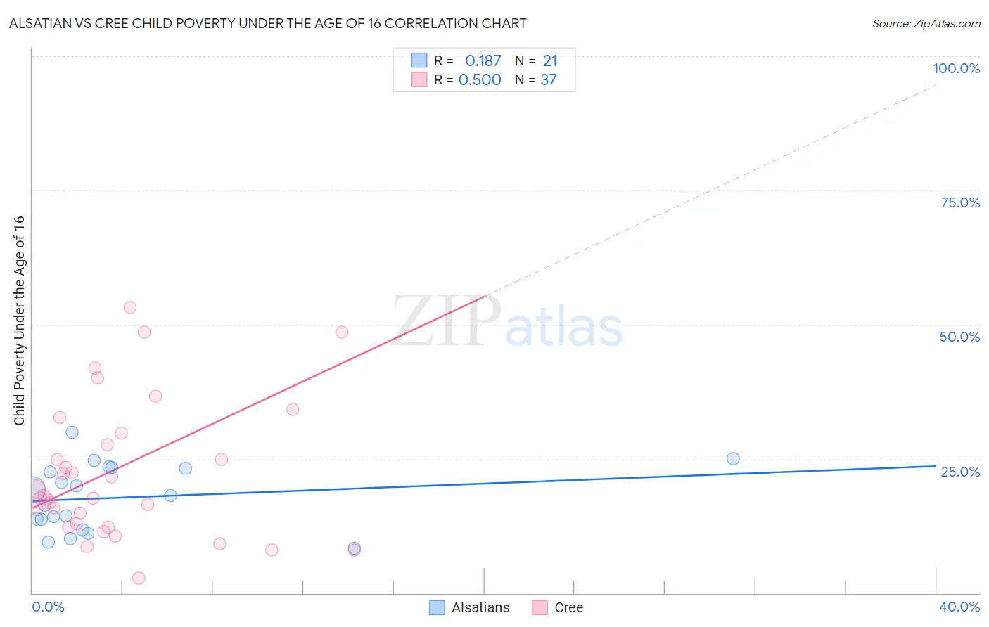 Alsatian vs Cree Child Poverty Under the Age of 16