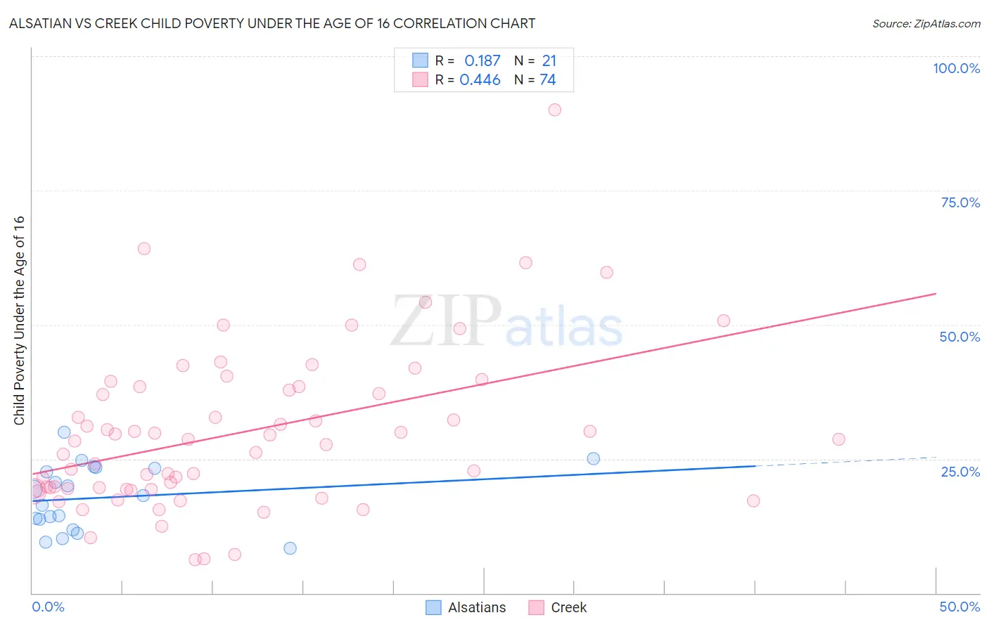 Alsatian vs Creek Child Poverty Under the Age of 16
