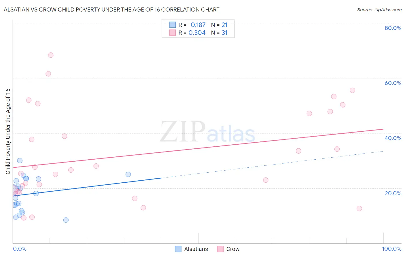 Alsatian vs Crow Child Poverty Under the Age of 16