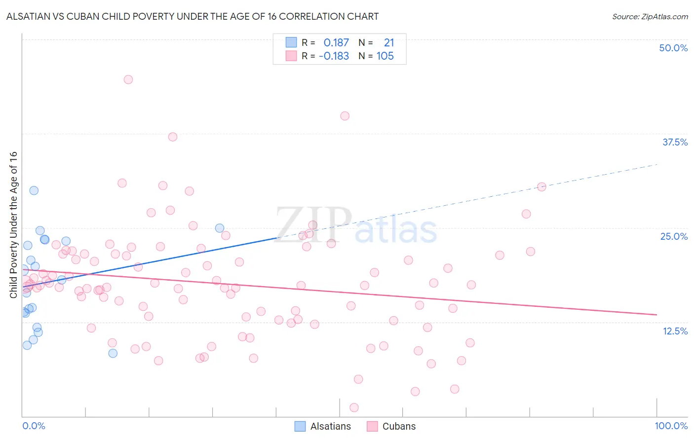 Alsatian vs Cuban Child Poverty Under the Age of 16