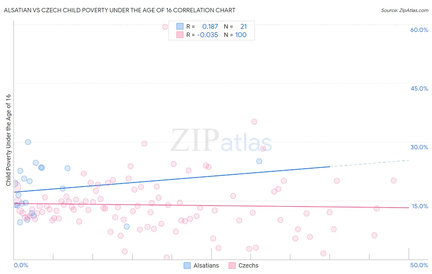 Alsatian vs Czech Child Poverty Under the Age of 16