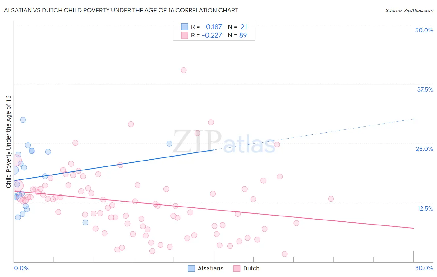 Alsatian vs Dutch Child Poverty Under the Age of 16