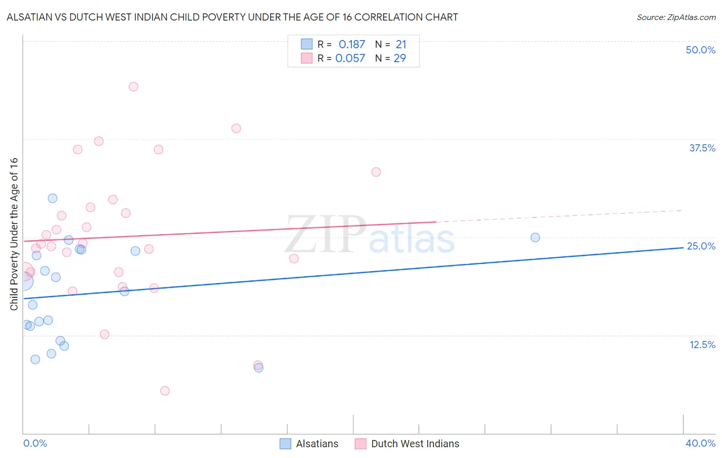 Alsatian vs Dutch West Indian Child Poverty Under the Age of 16