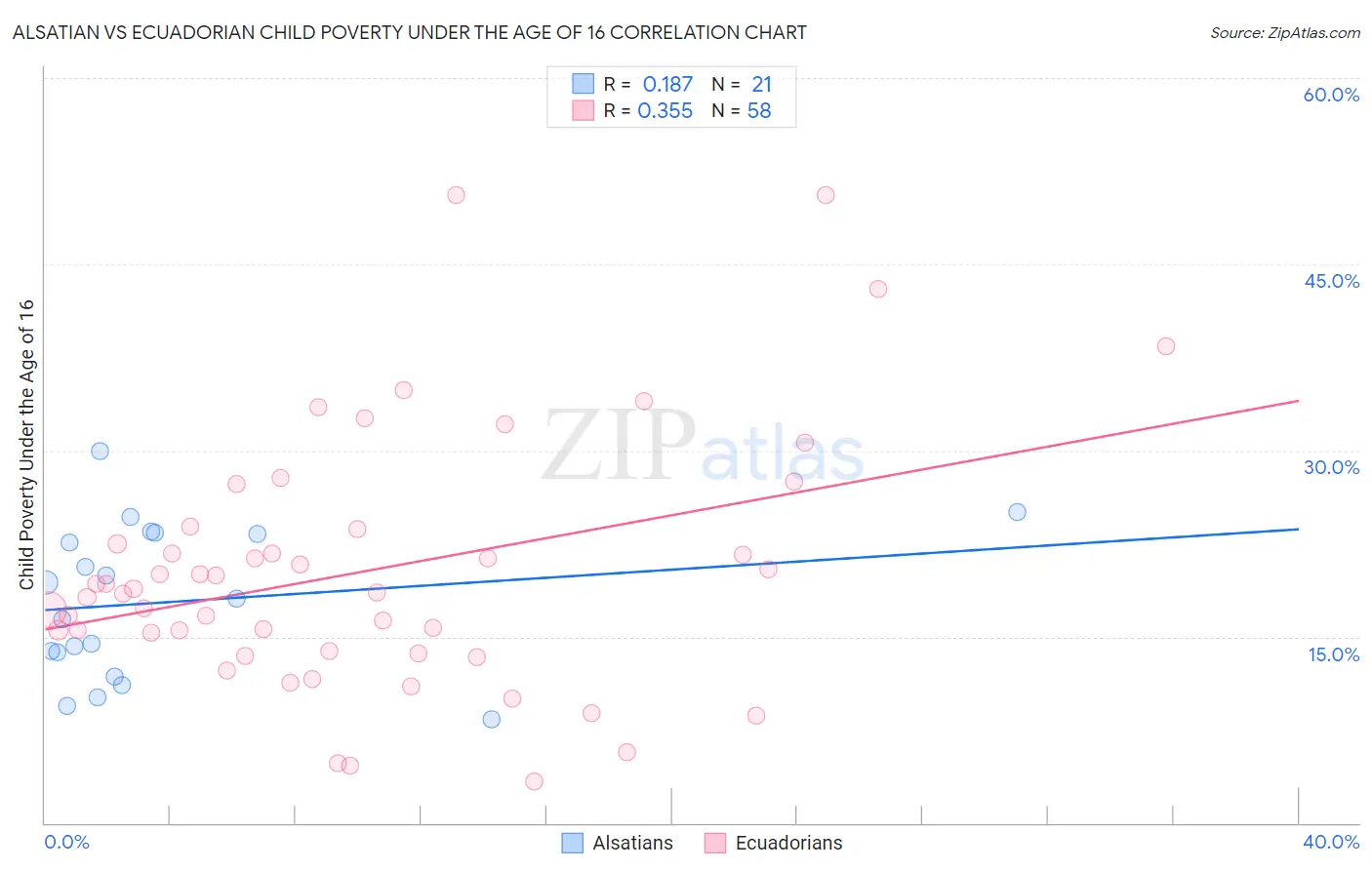 Alsatian vs Ecuadorian Child Poverty Under the Age of 16