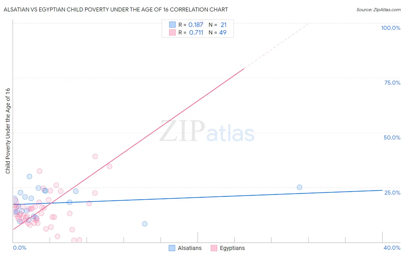 Alsatian vs Egyptian Child Poverty Under the Age of 16