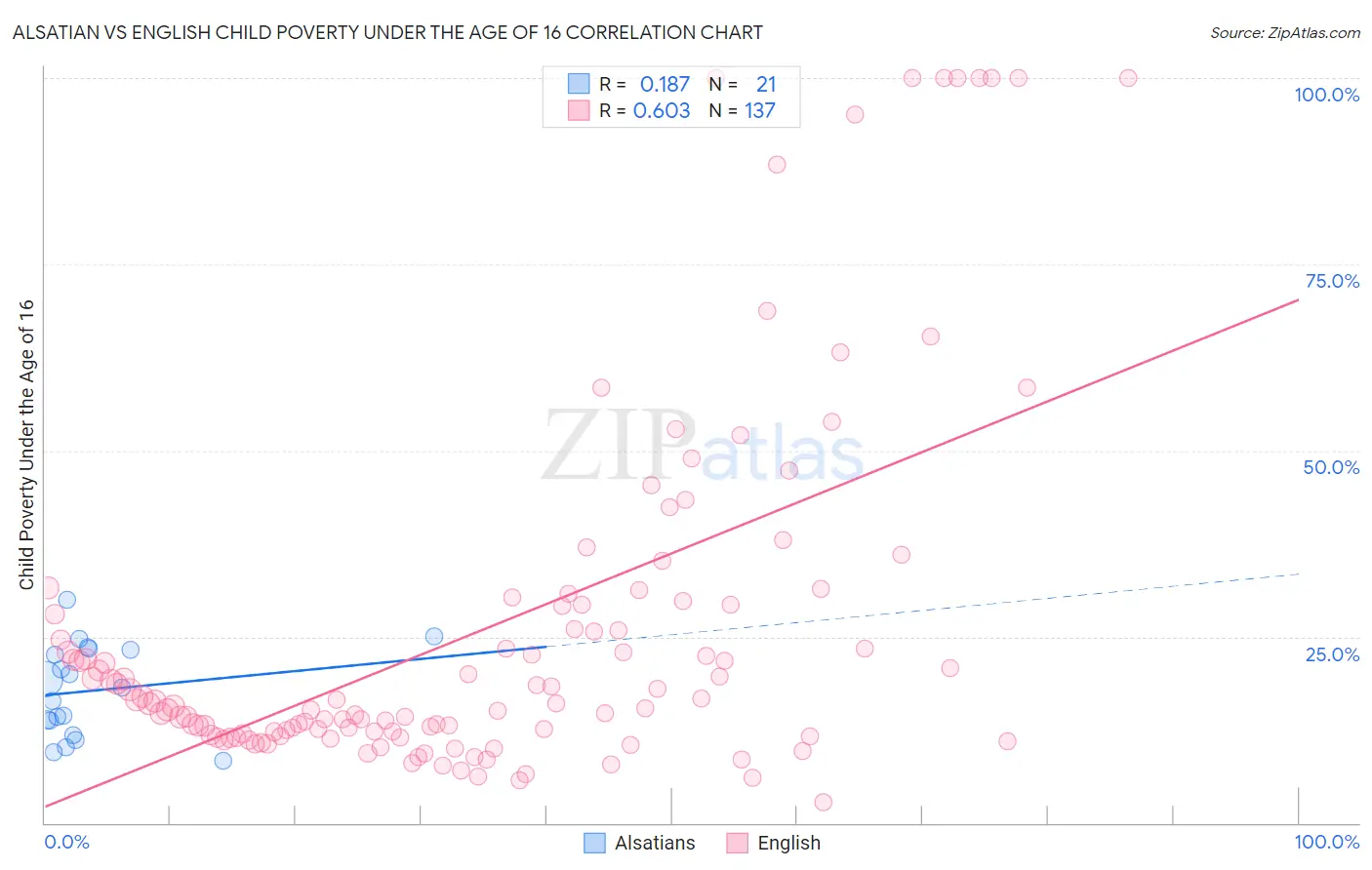 Alsatian vs English Child Poverty Under the Age of 16