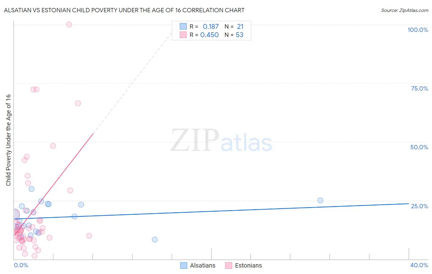 Alsatian vs Estonian Child Poverty Under the Age of 16