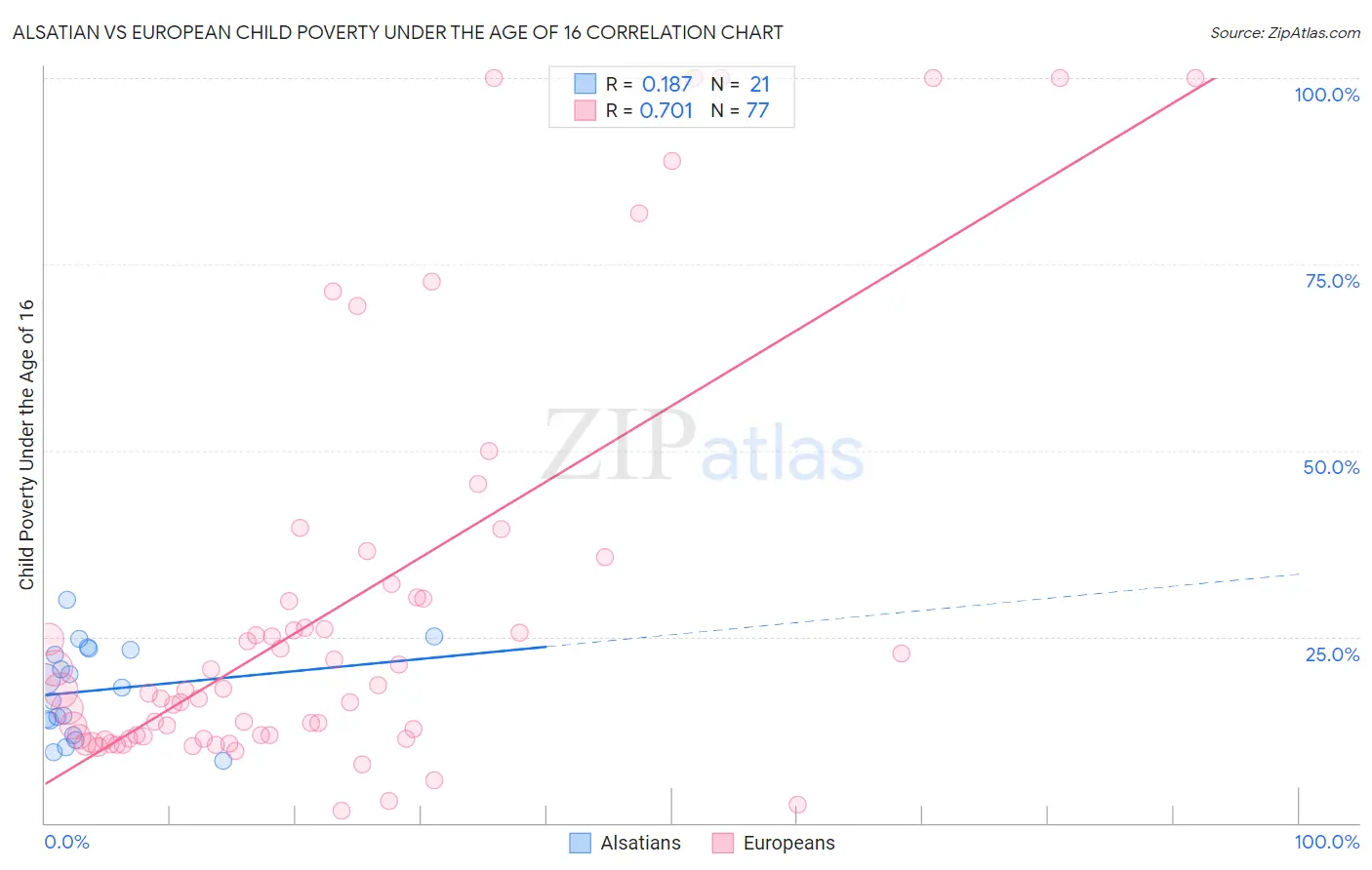 Alsatian vs European Child Poverty Under the Age of 16