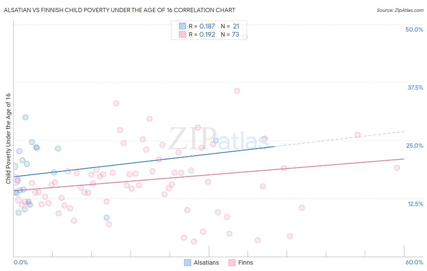 Alsatian vs Finnish Child Poverty Under the Age of 16