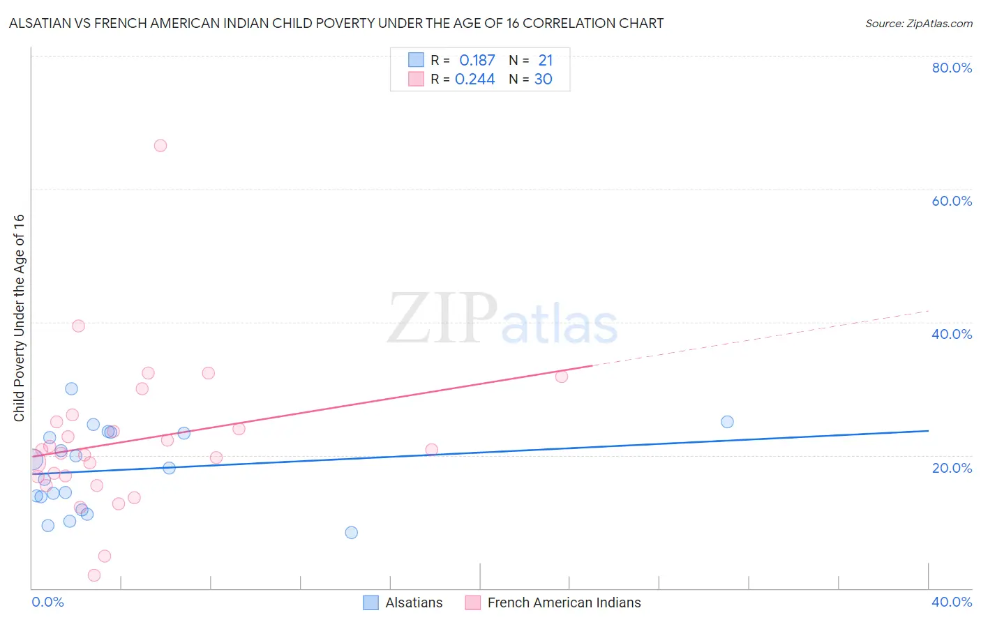 Alsatian vs French American Indian Child Poverty Under the Age of 16