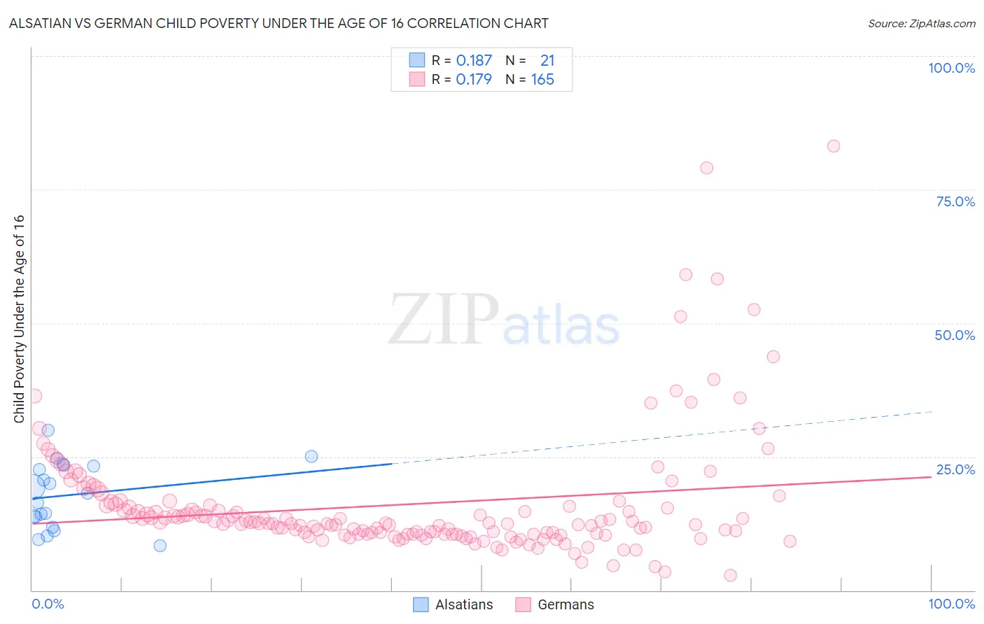 Alsatian vs German Child Poverty Under the Age of 16