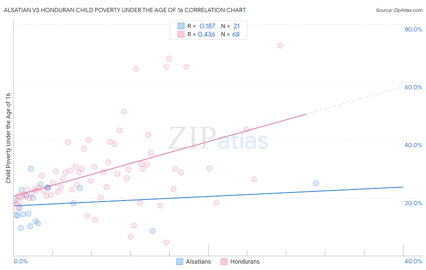 Alsatian vs Honduran Child Poverty Under the Age of 16