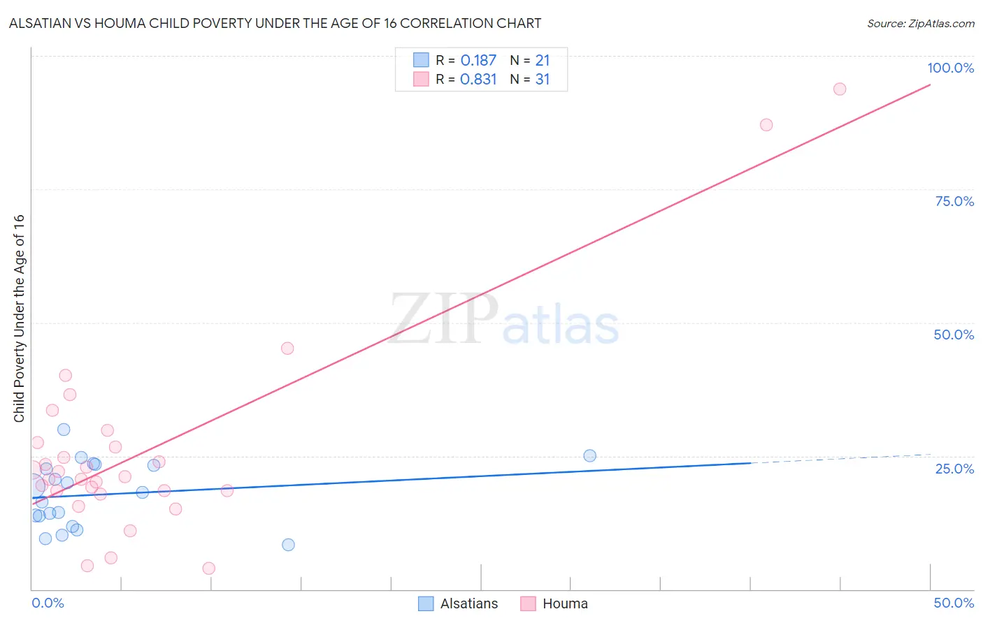Alsatian vs Houma Child Poverty Under the Age of 16