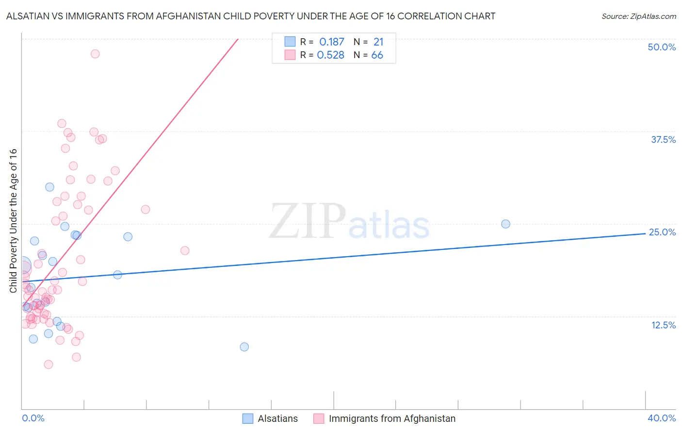 Alsatian vs Immigrants from Afghanistan Child Poverty Under the Age of 16