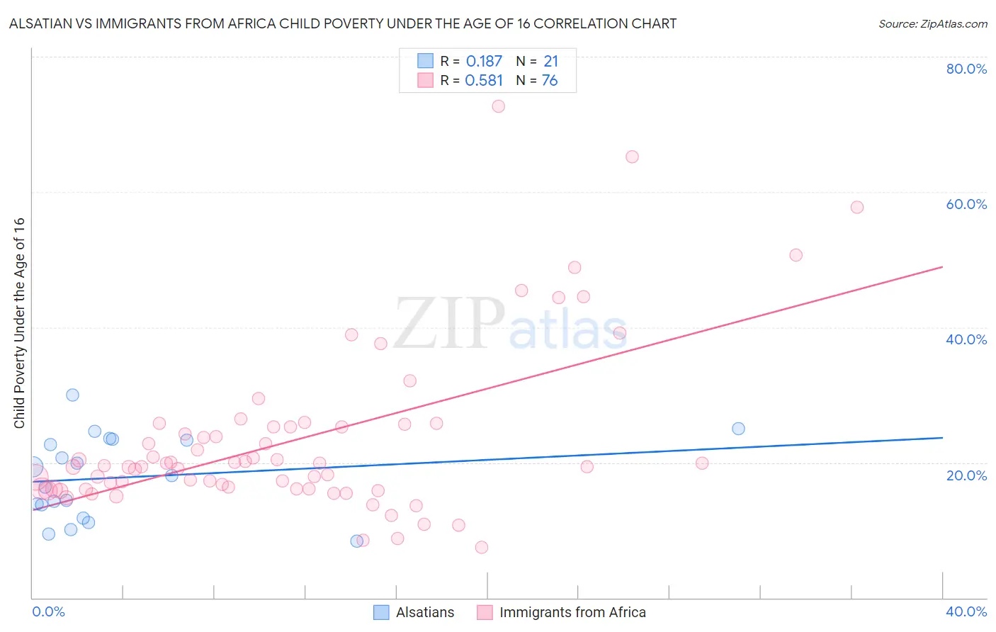 Alsatian vs Immigrants from Africa Child Poverty Under the Age of 16