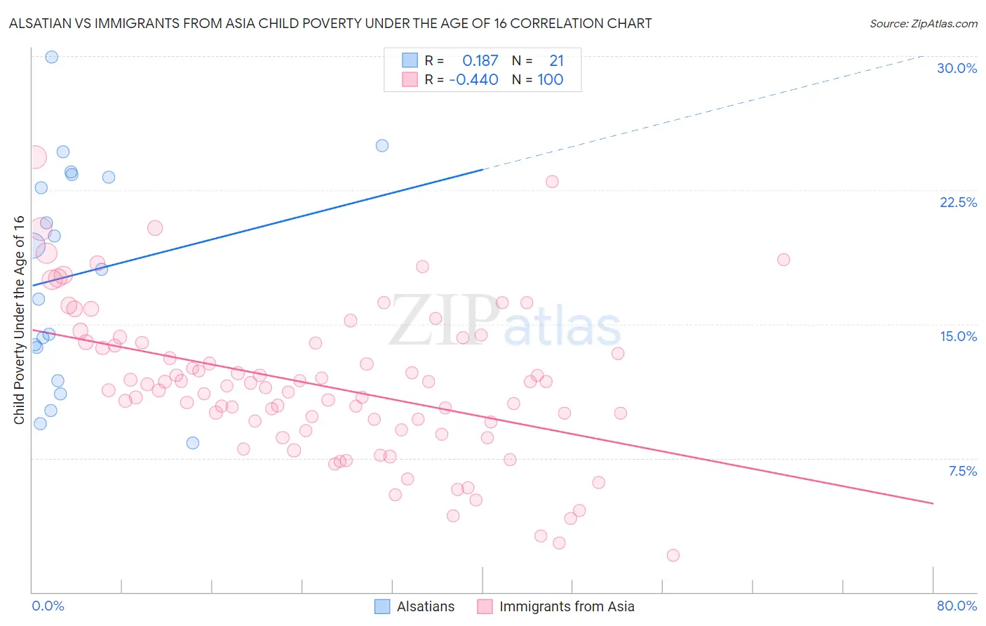 Alsatian vs Immigrants from Asia Child Poverty Under the Age of 16
