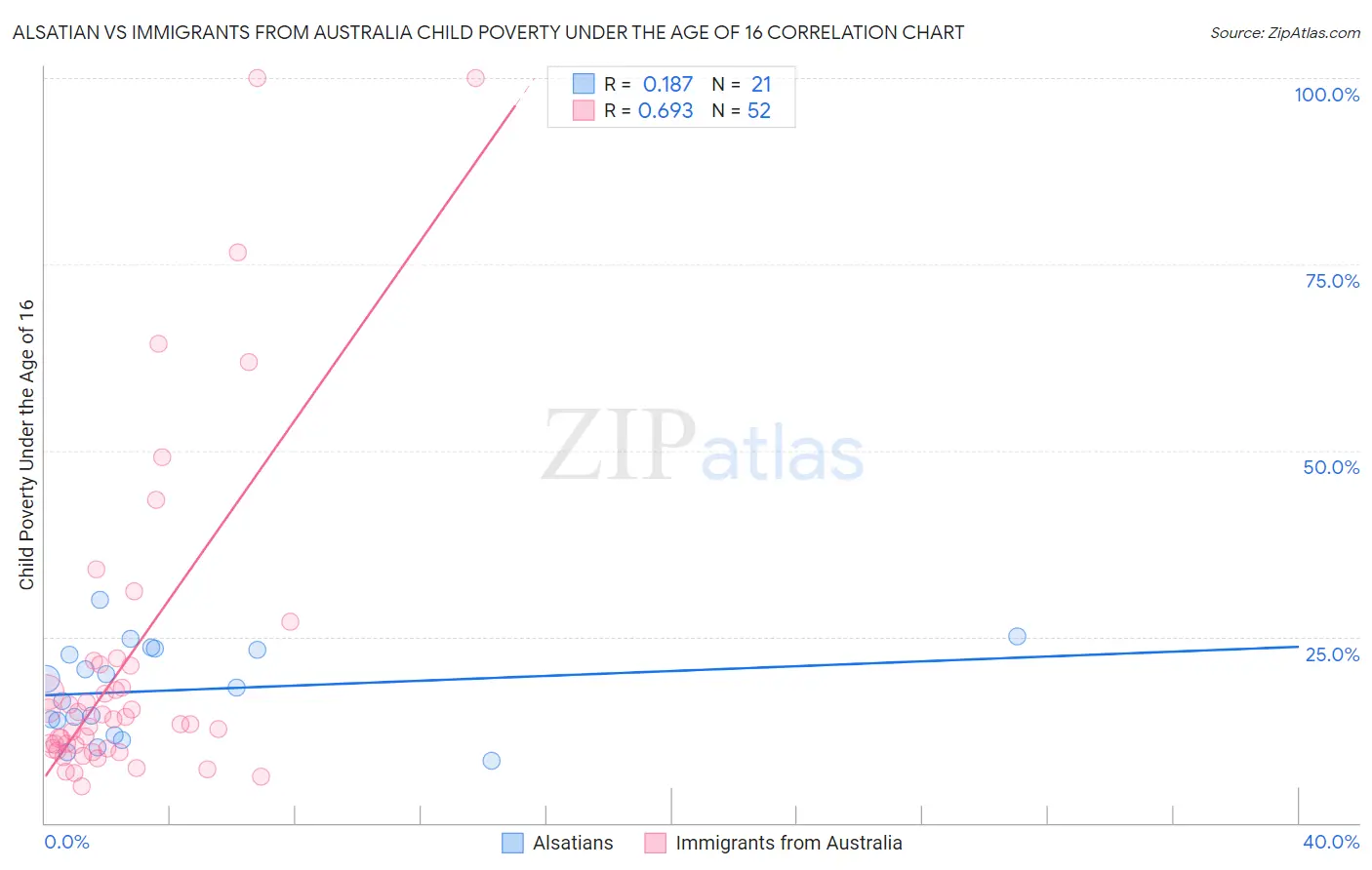 Alsatian vs Immigrants from Australia Child Poverty Under the Age of 16