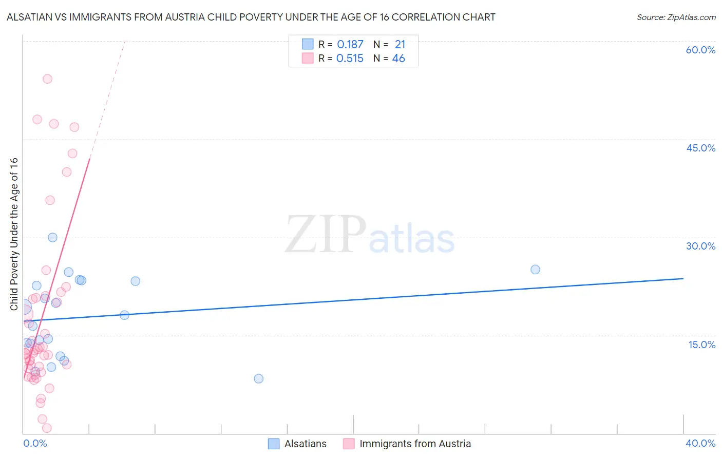 Alsatian vs Immigrants from Austria Child Poverty Under the Age of 16