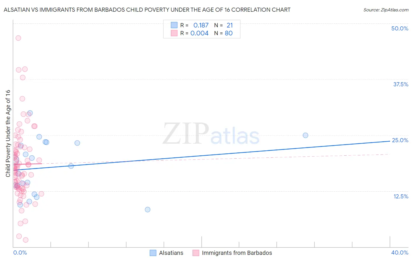 Alsatian vs Immigrants from Barbados Child Poverty Under the Age of 16
