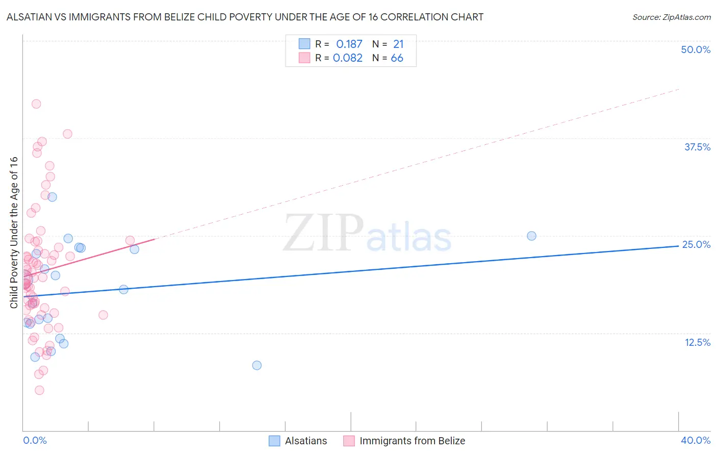 Alsatian vs Immigrants from Belize Child Poverty Under the Age of 16