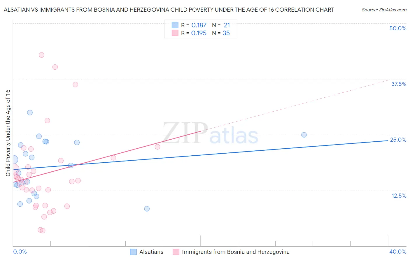 Alsatian vs Immigrants from Bosnia and Herzegovina Child Poverty Under the Age of 16
